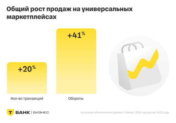 Анализ Российских Маркетплейсов: Рост Продуктивности и Увеличение Среднего Чека